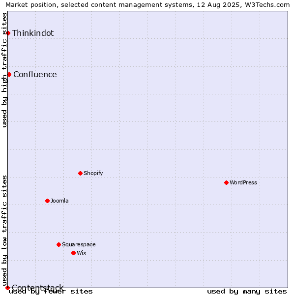Market position of Confluence vs. Thinkindot vs. Contentstack