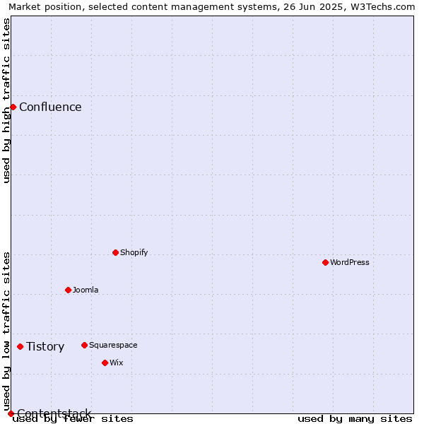 Market position of Tistory vs. Confluence vs. Contentstack