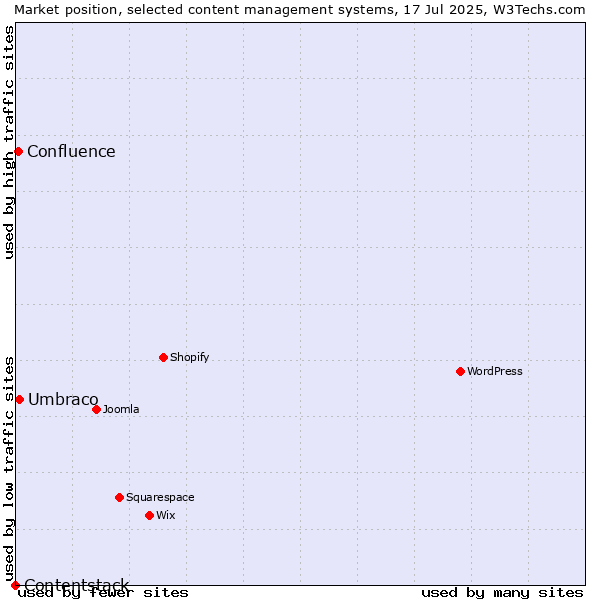 Market position of Umbraco vs. Confluence vs. Contentstack