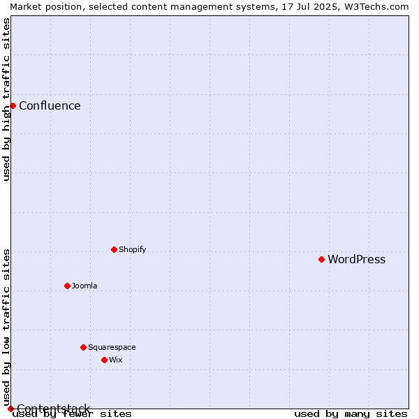 Market position of WordPress vs. Confluence vs. Contentstack