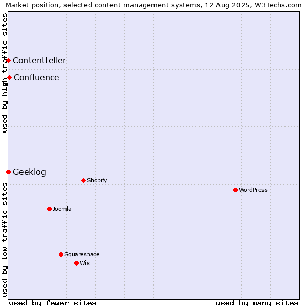 Market position of Confluence vs. Geeklog vs. Contentteller
