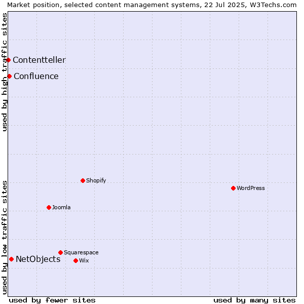 Market position of NetObjects vs. Confluence vs. Contentteller