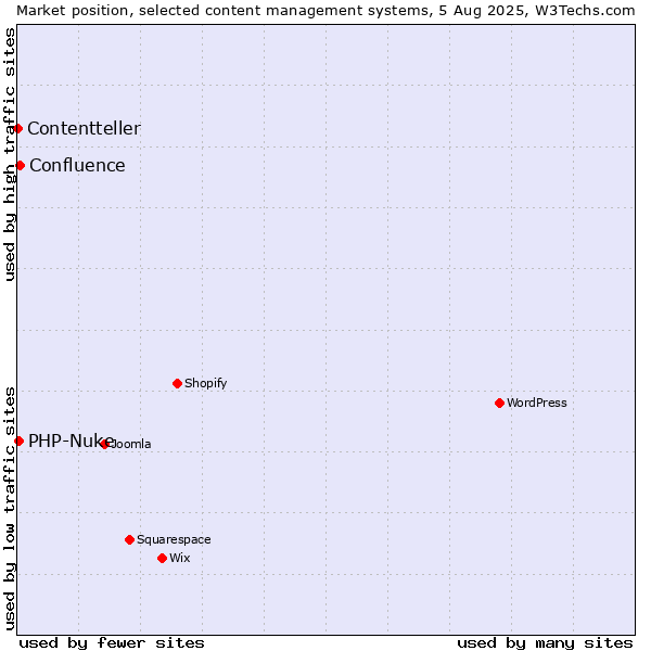 Market position of Confluence vs. PHP-Nuke vs. Contentteller