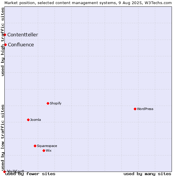 Market position of Confluence vs. Contentteller vs. Yo!Kart