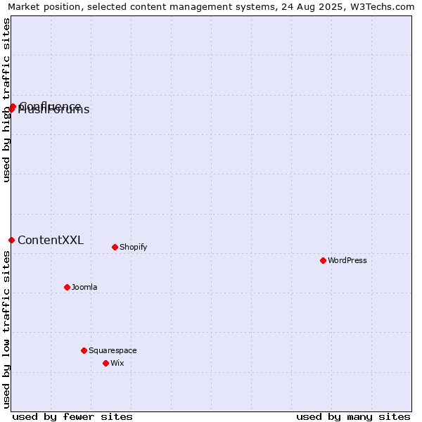 Market position of Confluence vs. ContentXXL vs. PlushForums