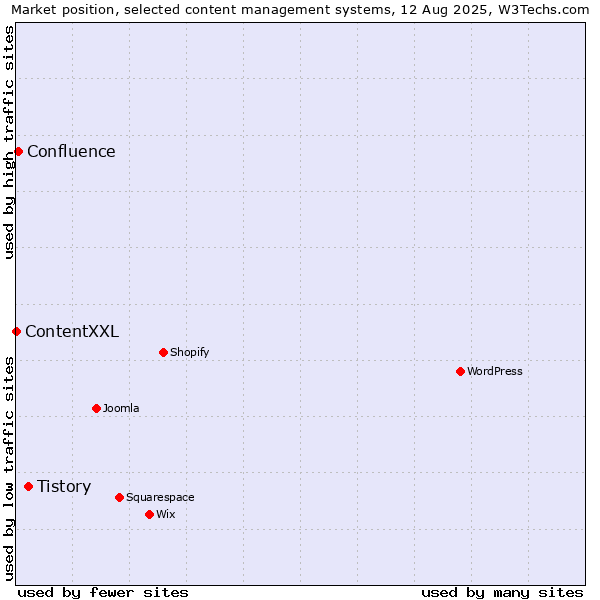 Market position of Tistory vs. Confluence vs. ContentXXL