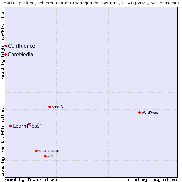 Market position of LearnPress vs. Confluence vs. CoreMedia