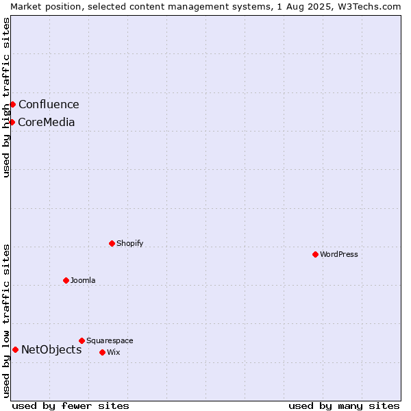 Market position of NetObjects vs. Confluence vs. CoreMedia