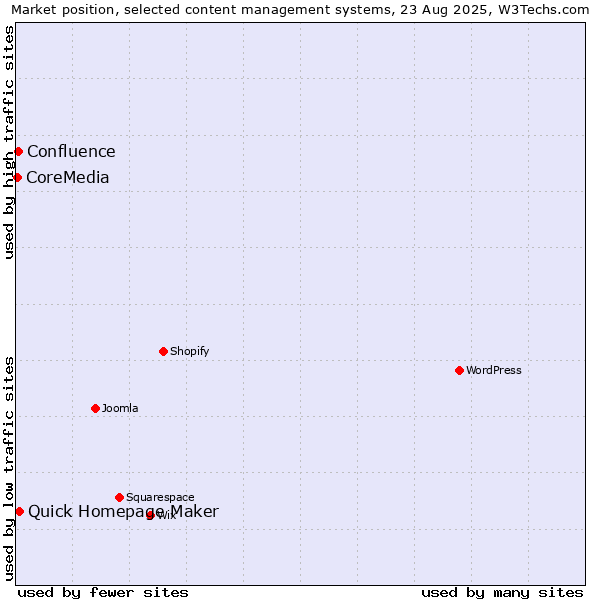 Market position of Quick Homepage Maker vs. Confluence vs. CoreMedia