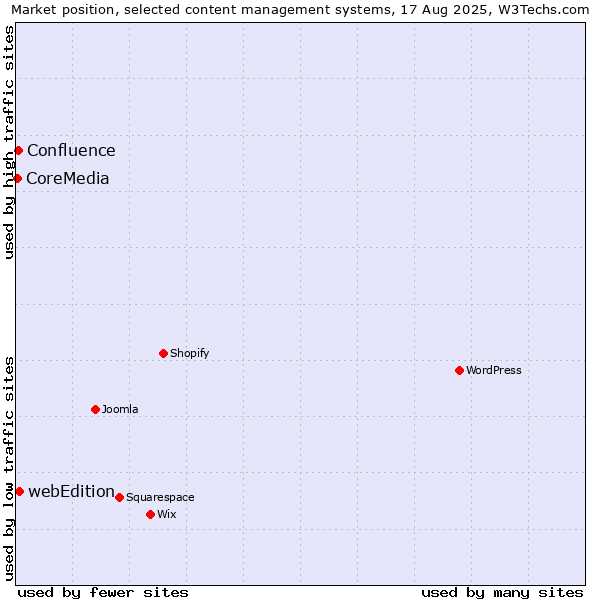 Market position of webEdition vs. Confluence vs. CoreMedia