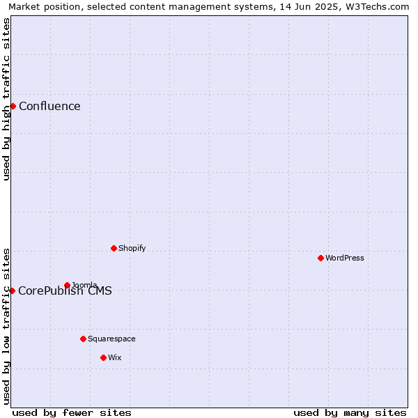 Market position of Confluence vs. CorePublish CMS