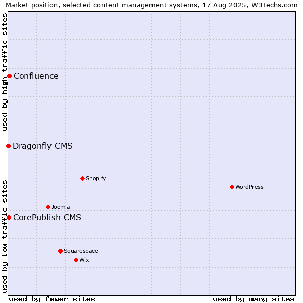 Market position of Confluence vs. CorePublish CMS vs. Dragonfly CMS