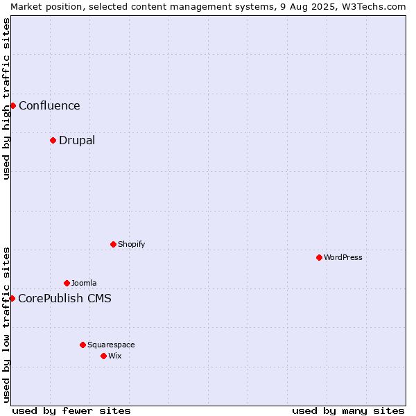 Market position of Drupal vs. Confluence vs. CorePublish CMS