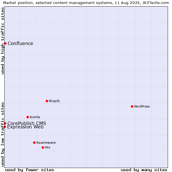 Market position of Confluence vs. CorePublish CMS vs. Expression Web