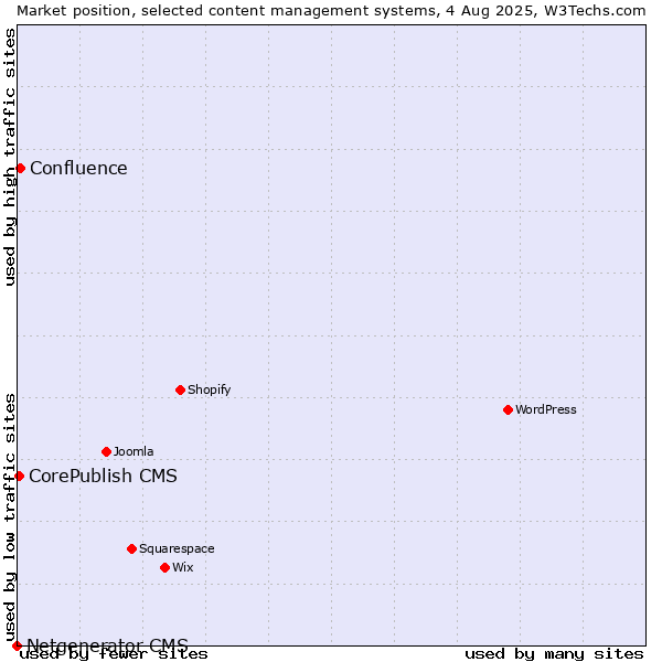 Market position of Confluence vs. CorePublish CMS vs. Netgenerator CMS