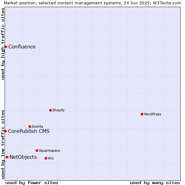 Market position of NetObjects vs. Confluence vs. CorePublish CMS