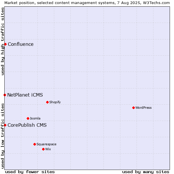 Market position of Confluence vs. CorePublish CMS vs. NetPlanet iCMS