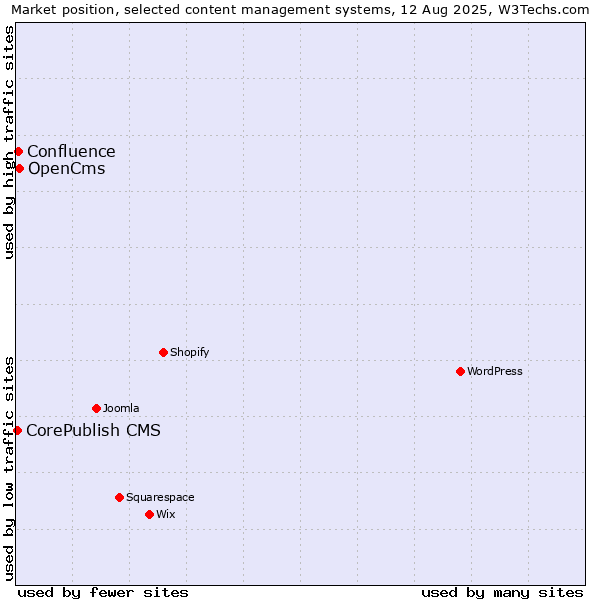 Market position of OpenCms vs. Confluence vs. CorePublish CMS