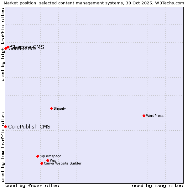 Market position of Sitecore CMS vs. Confluence vs. CorePublish CMS