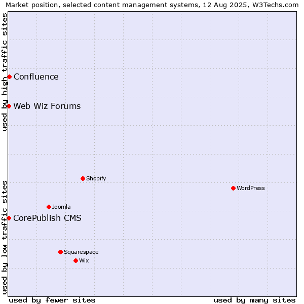 Market position of Confluence vs. CorePublish CMS vs. Web Wiz Forums