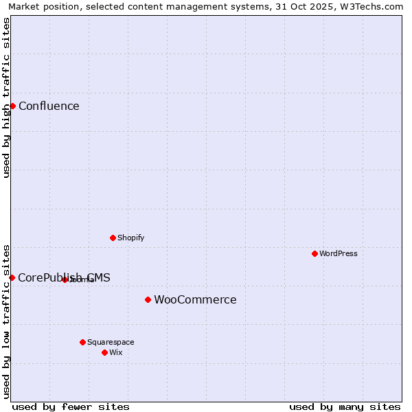 Market position of WooCommerce vs. Confluence vs. CorePublish CMS
