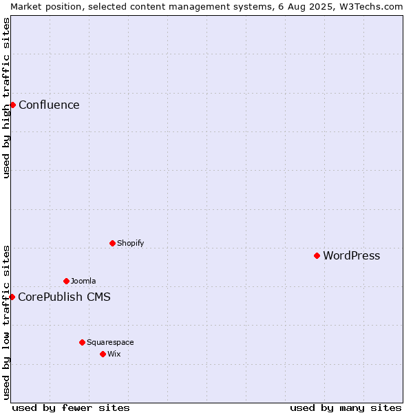 Market position of WordPress vs. Confluence vs. CorePublish CMS