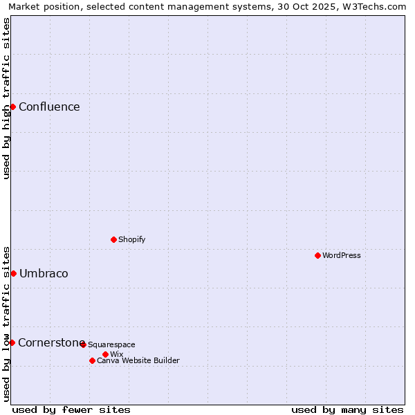 Market position of Umbraco vs. Confluence vs. Cornerstone