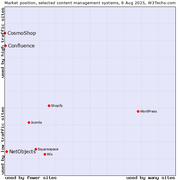 Market position of NetObjects vs. Confluence vs. CosmoShop