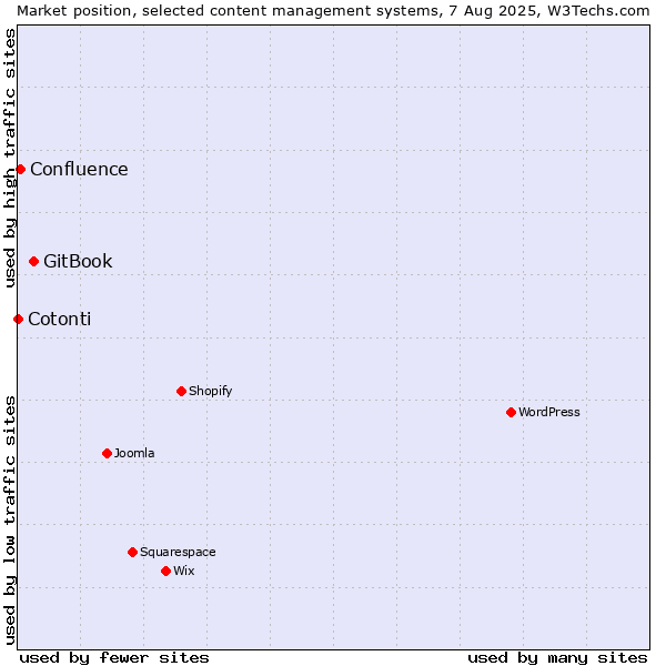 Market position of GitBook vs. Confluence vs. Cotonti