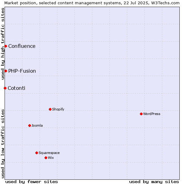 Market position of PHP-Fusion vs. Confluence vs. Cotonti