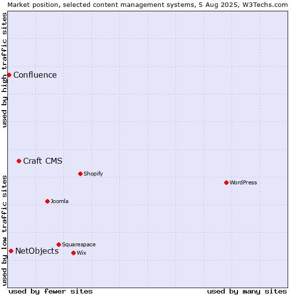 Market position of Craft CMS vs. NetObjects vs. Confluence