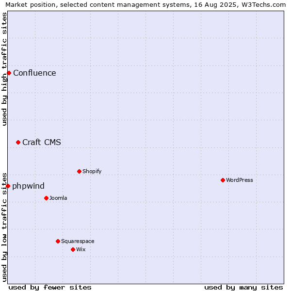 Market position of Craft CMS vs. Confluence vs. phpwind