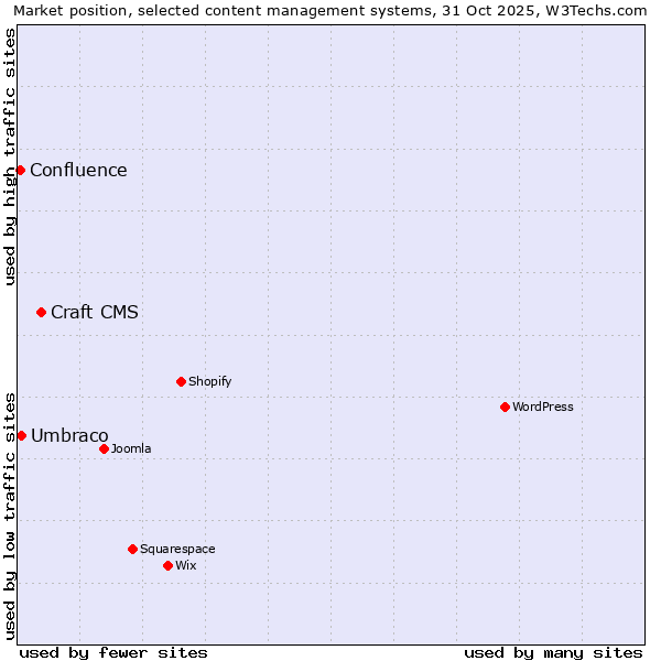 Market position of Craft CMS vs. Umbraco vs. Confluence