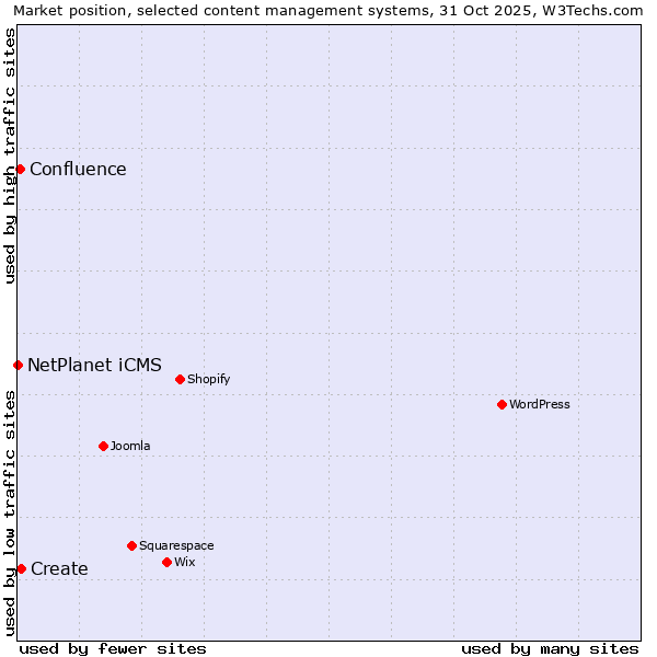 Market position of Create vs. Confluence vs. NetPlanet iCMS