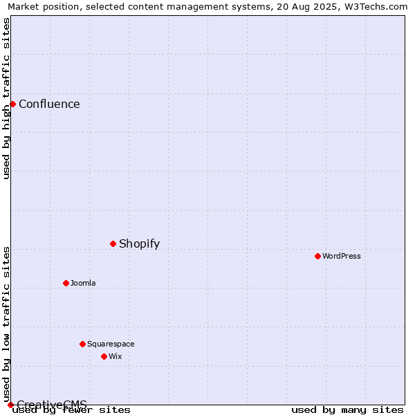 Market position of Shopify vs. Confluence vs. CreativeCMS