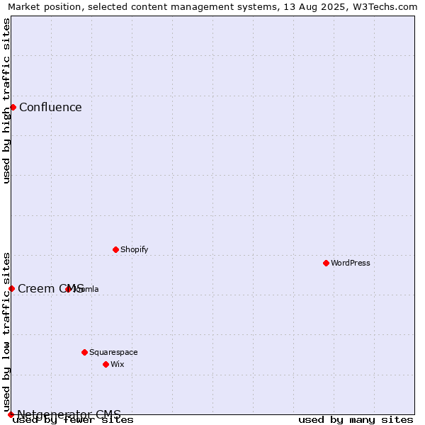 Market position of Confluence vs. Creem CMS vs. Netgenerator CMS