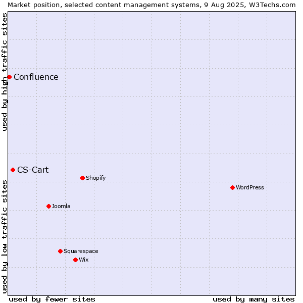 Market position of CS-Cart vs. Confluence