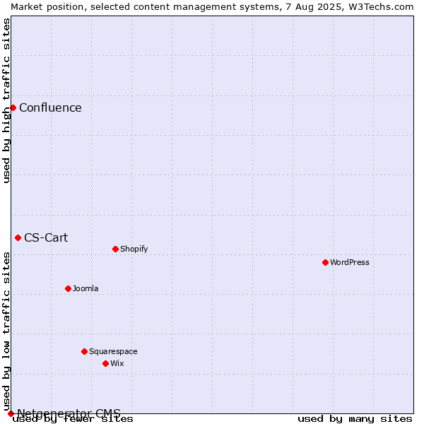 Market position of CS-Cart vs. Confluence vs. Netgenerator CMS