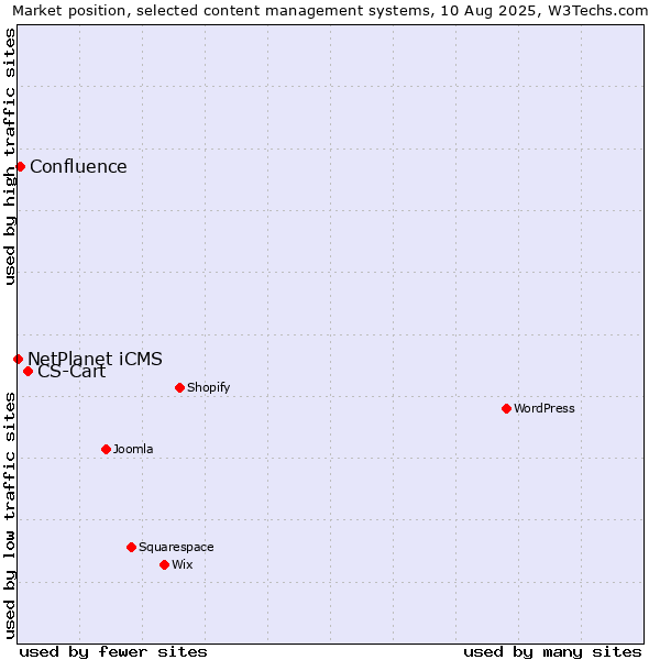Market position of CS-Cart vs. Confluence vs. NetPlanet iCMS