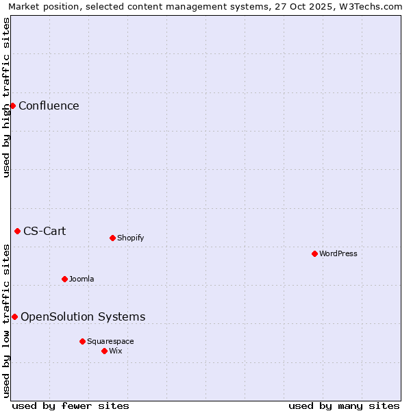 Market position of CS-Cart vs. OpenSolution Systems vs. Confluence