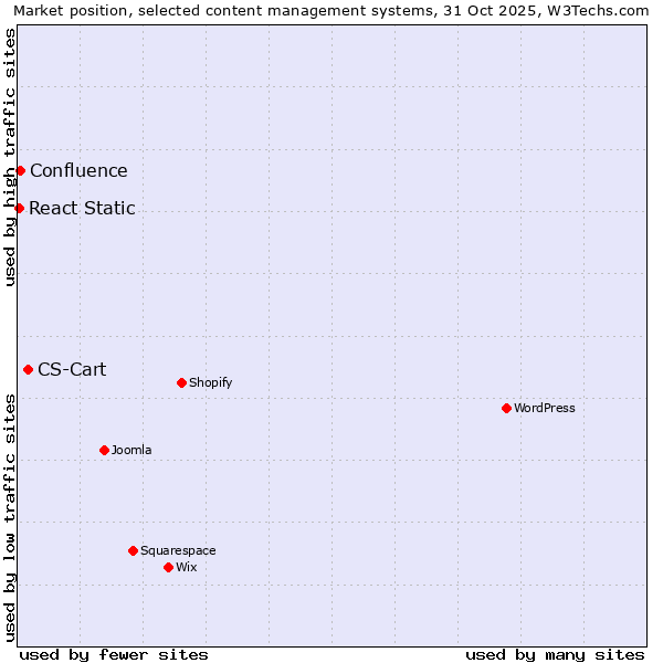 Market position of CS-Cart vs. Confluence vs. React Static