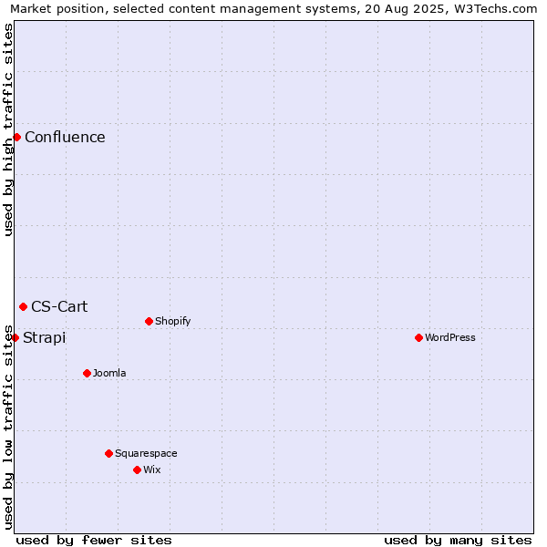 Market position of CS-Cart vs. Confluence vs. Strapi