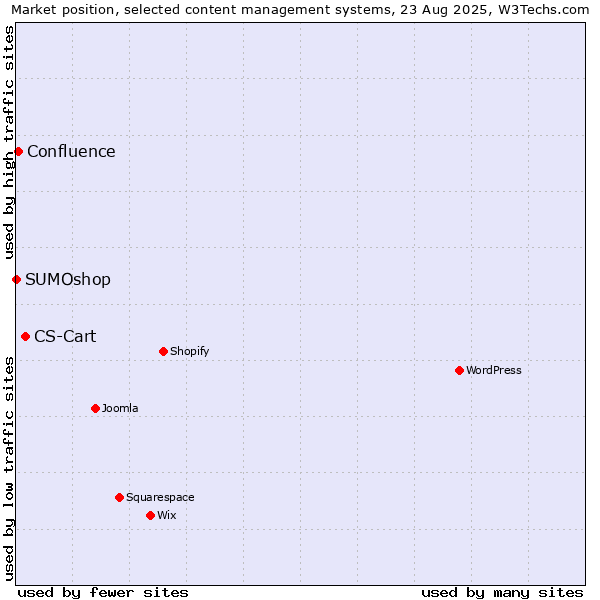 Market position of CS-Cart vs. Confluence vs. SUMOshop