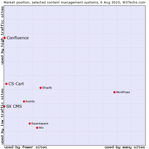 Market position of CS-Cart vs. Confluence vs. SX CMS
