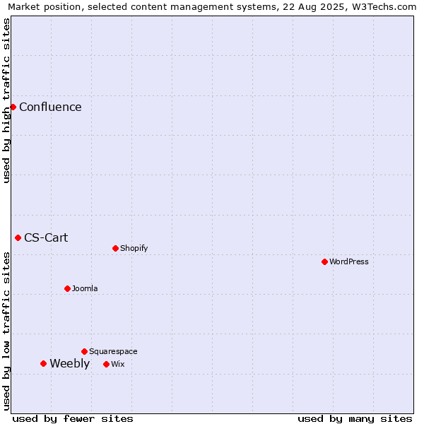 Market position of Weebly vs. CS-Cart vs. Confluence