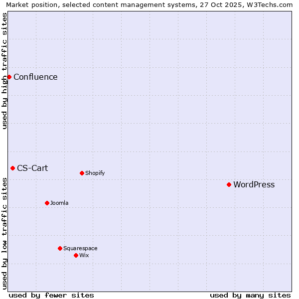 Market position of WordPress vs. CS-Cart vs. Confluence