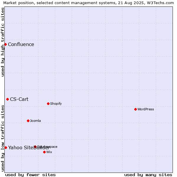 Market position of CS-Cart vs. Yahoo SiteBuilder vs. Confluence
