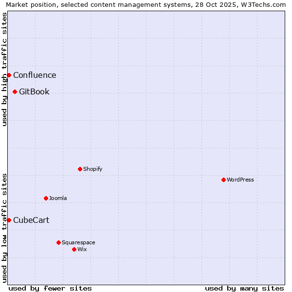 Market position of GitBook vs. CubeCart vs. Confluence