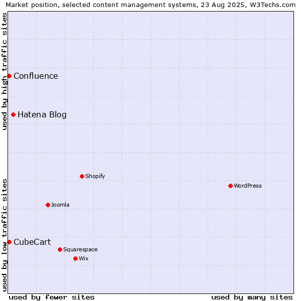 Market position of Hatena Blog vs. CubeCart vs. Confluence