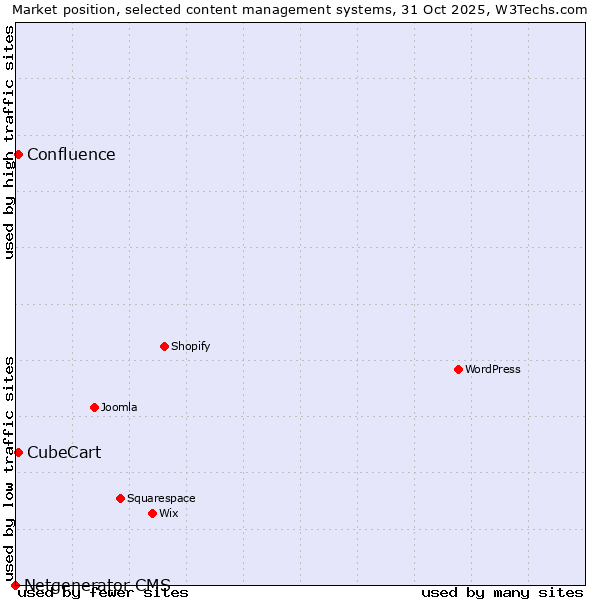 Market position of CubeCart vs. Confluence vs. Netgenerator CMS
